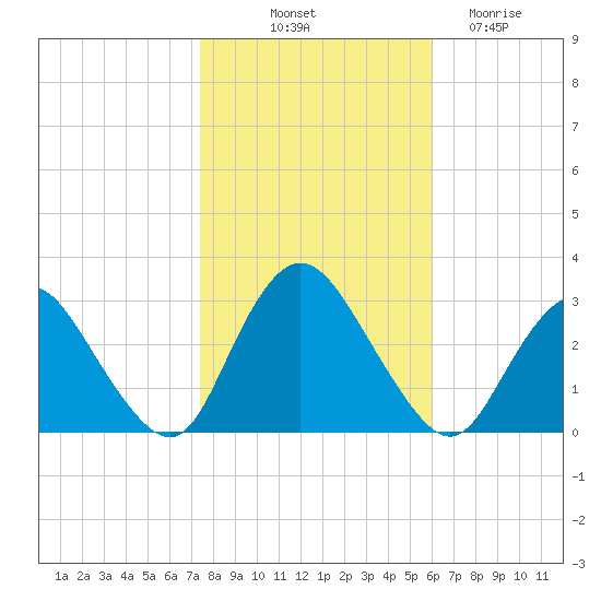 New Gretna tide chart for Tuesday, October 31, 2023