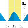 New Gretna tide chart for Tuesday, October 31, 2023
