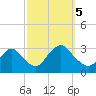 New Gretna tide chart for Thursday, October 5, 2023