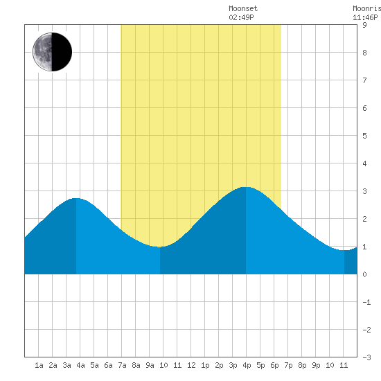 New Gretna tide chart for Friday, October 6, 2023