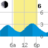 New Gretna tide chart for Friday, October 6, 2023