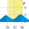 New Gretna tide chart for Saturday, October 7, 2023