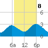 New Gretna tide chart for Sunday, October 8, 2023