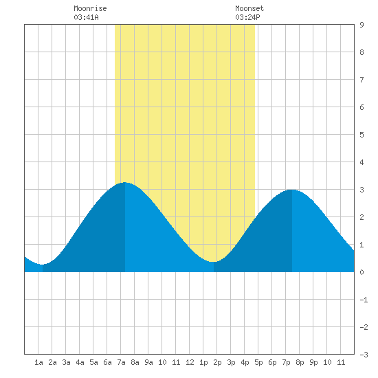 New Gretna tide chart for Friday, November 10, 2023