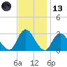 New Gretna tide chart for Monday, November 13, 2023