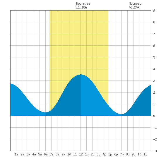 New Gretna tide chart for Friday, November 17, 2023