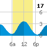 New Gretna tide chart for Friday, November 17, 2023