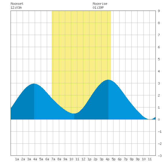 New Gretna tide chart for Tuesday, November 21, 2023