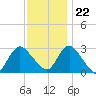 New Gretna tide chart for Wednesday, November 22, 2023