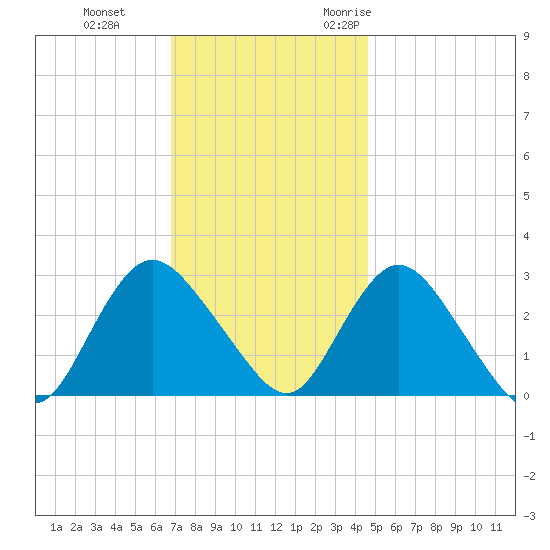 New Gretna tide chart for Thursday, November 23, 2023