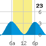 New Gretna tide chart for Thursday, November 23, 2023