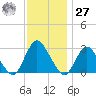 New Gretna tide chart for Monday, November 27, 2023
