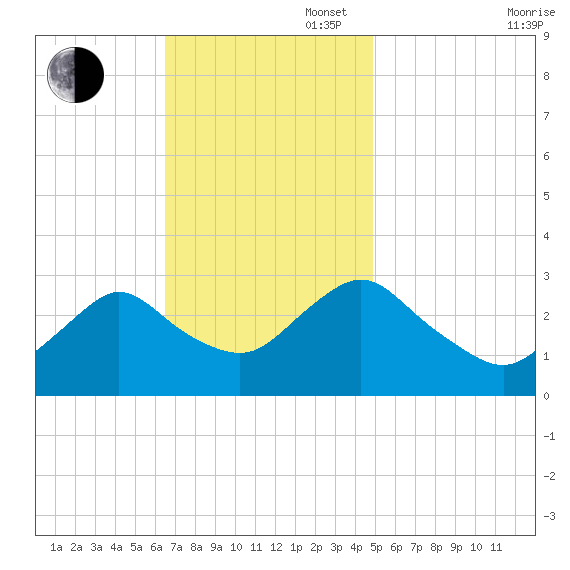 New Gretna tide chart for Sunday, November 5, 2023