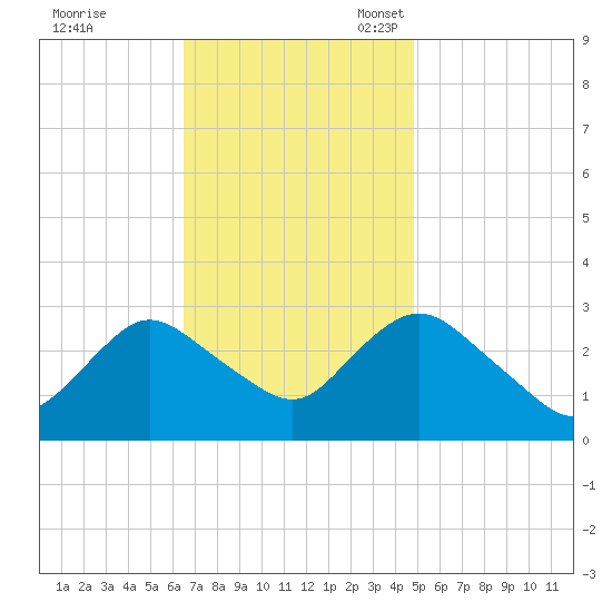 New Gretna tide chart for Tuesday, November 7, 2023