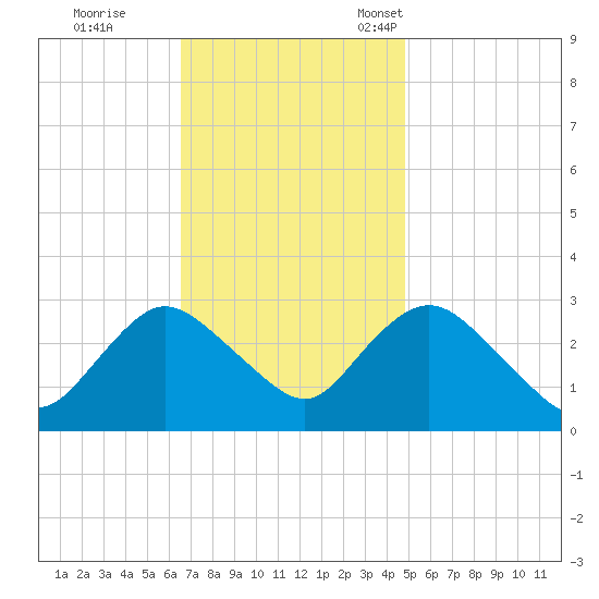 New Gretna tide chart for Wednesday, November 8, 2023