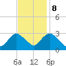 New Gretna tide chart for Wednesday, November 8, 2023