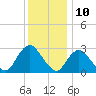 New Gretna tide chart for Sunday, December 10, 2023
