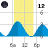 New Gretna tide chart for Tuesday, December 12, 2023