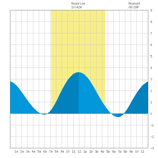 New Gretna tide chart for Saturday, December 16, 2023