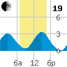 New Gretna tide chart for Tuesday, December 19, 2023