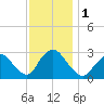 New Gretna tide chart for Friday, December 1, 2023