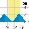 New Gretna tide chart for Wednesday, December 20, 2023