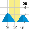 New Gretna tide chart for Saturday, December 23, 2023