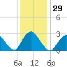 New Gretna tide chart for Friday, December 29, 2023