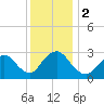 New Gretna tide chart for Saturday, December 2, 2023