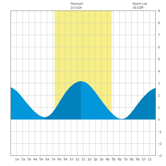 New Gretna tide chart for Saturday, December 30, 2023