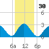 New Gretna tide chart for Saturday, December 30, 2023