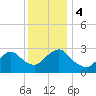 New Gretna tide chart for Monday, December 4, 2023