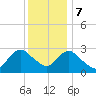 New Gretna tide chart for Thursday, December 7, 2023