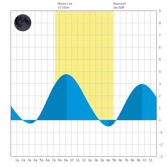 New Gretna tide chart for Thursday, January 11, 2024