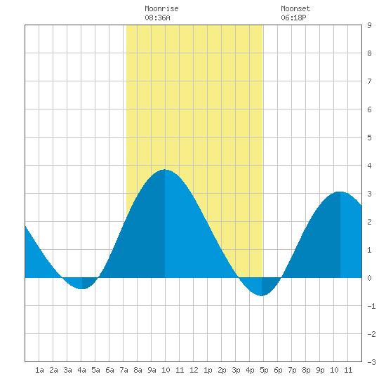 New Gretna tide chart for Friday, January 12, 2024