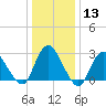 New Gretna tide chart for Saturday, January 13, 2024