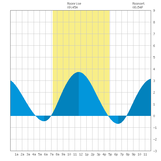 New Gretna tide chart for Sunday, January 14, 2024