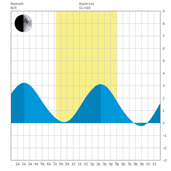 New Gretna tide chart for Wednesday, January 17, 2024
