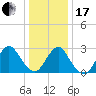 New Gretna tide chart for Wednesday, January 17, 2024