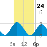 New Gretna tide chart for Wednesday, January 24, 2024