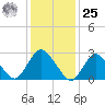 New Gretna tide chart for Thursday, January 25, 2024