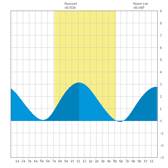 New Gretna tide chart for Sunday, January 28, 2024