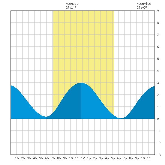 New Gretna tide chart for Monday, January 29, 2024