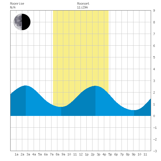 New Gretna tide chart for Wednesday, January 3, 2024