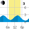 New Gretna tide chart for Wednesday, January 3, 2024