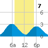 New Gretna tide chart for Sunday, January 7, 2024