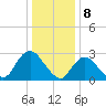 New Gretna tide chart for Monday, January 8, 2024