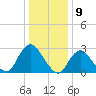 New Gretna tide chart for Tuesday, January 9, 2024