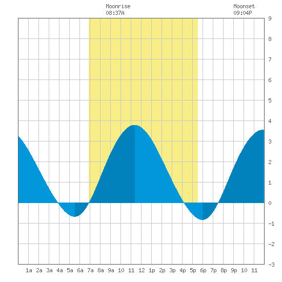 New Gretna tide chart for Monday, February 12, 2024