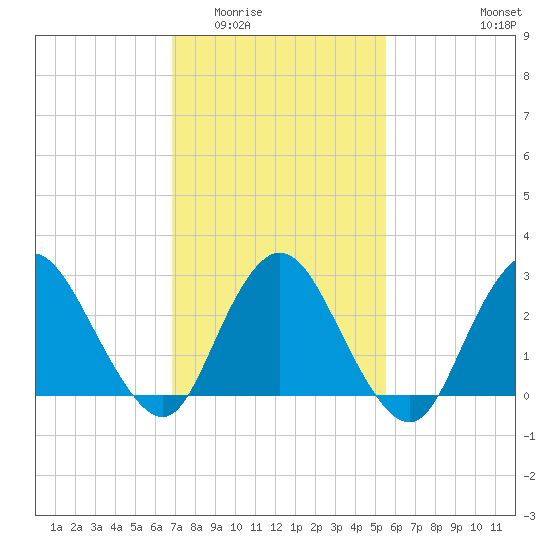 New Gretna tide chart for Tuesday, February 13, 2024